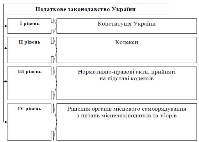 податки та збори в україні, загальні засади їх встановлення - student2.ru