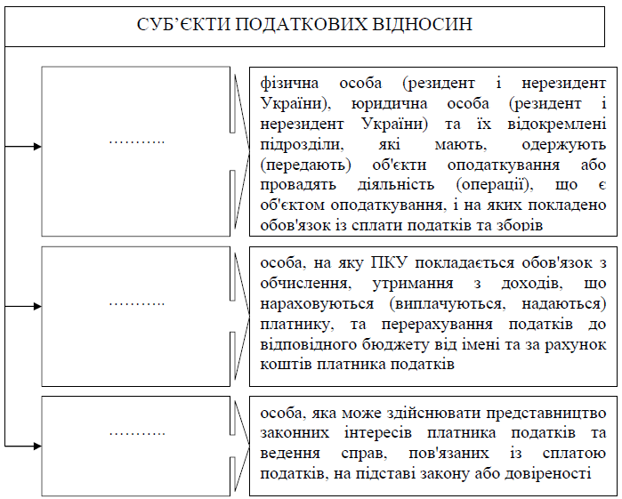 податки та збори в україні, загальні засади їх встановлення - student2.ru