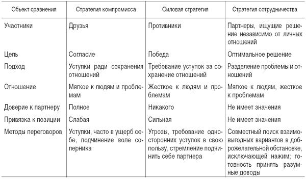 Подходы и стратегии ведения переговоров - student2.ru
