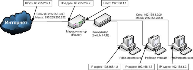 Подключение нескольких компьютеров с одним «белым» IP-адресом - student2.ru