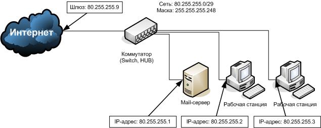 Подключение нескольких компьютеров с одним «белым» IP-адресом - student2.ru