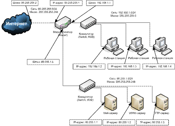 Подключение нескольких компьютеров с одним «белым» IP-адресом - student2.ru