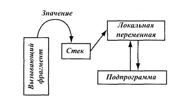 Подпрограммы с параметрами - student2.ru