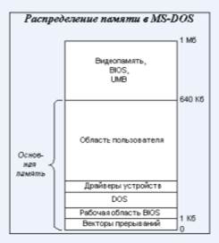 Подсистема управления памятью в ОС MS-DOS - student2.ru