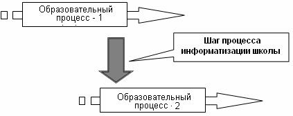 Показатели развития процесса информатизации школы и их измерение - student2.ru