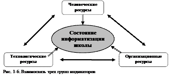 Показатели развития процесса информатизации школы и их измерение - student2.ru