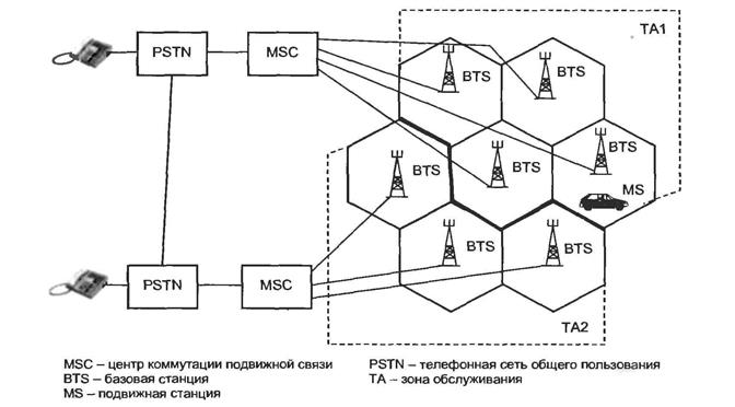 Поколения стандартов сотовой связи - student2.ru