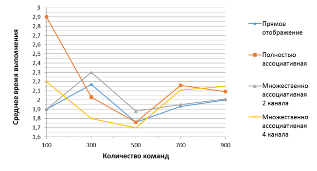 полностью ассоциативная - student2.ru