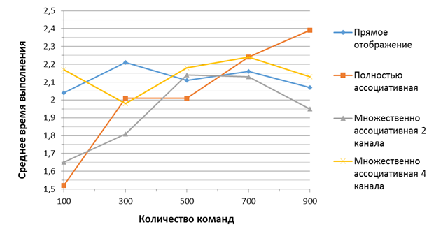 полностью ассоциативная - student2.ru