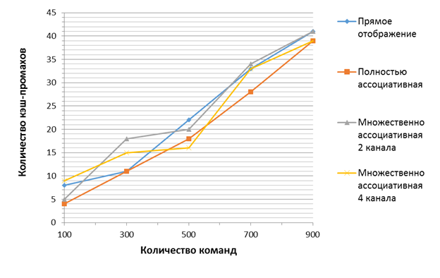 полностью ассоциативная - student2.ru