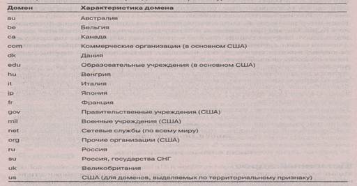 Получение доступа к Интернету - student2.ru