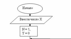 Понятие алгоритма и его свойства. Блок-схема алгоритма - student2.ru