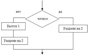 Понятие алгоритма и его свойства. Блок-схема алгоритма - student2.ru