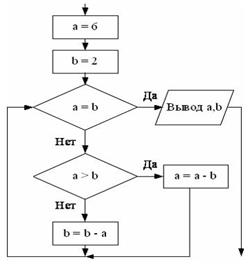 Понятие алгоритма и его свойства. Блок-схема алгоритма - student2.ru