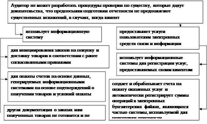 Понятие аудиторских рисков - student2.ru