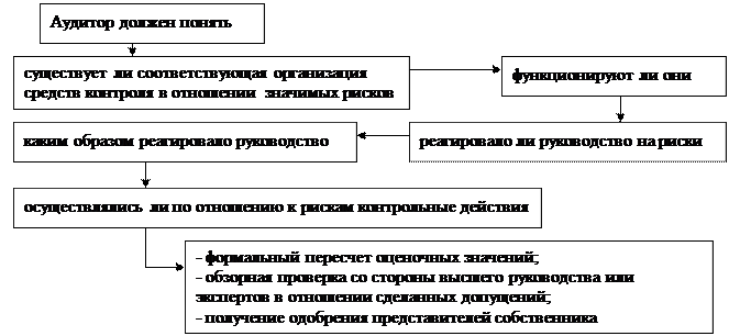 Понятие аудиторских рисков - student2.ru