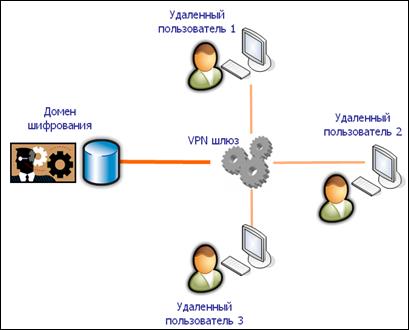 Понятие частной виртуальной сети - student2.ru