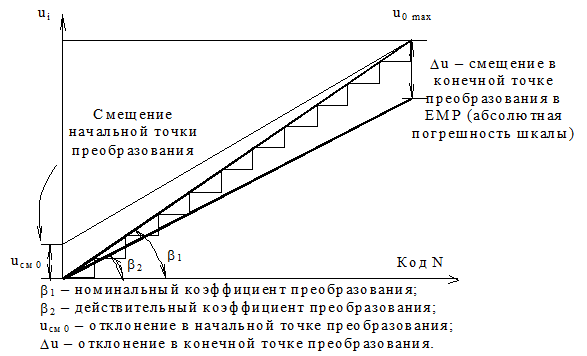 Понятие цифро-аналогового преобразования - student2.ru