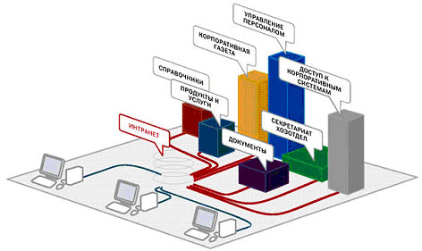 Понятие и характеристики сети Интранет - student2.ru