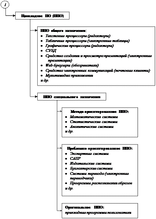 понятие и классификация программного обеспечения. - student2.ru