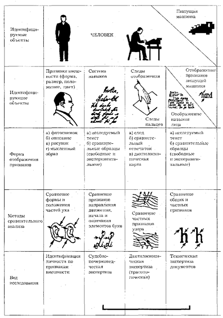 Понятие и научные основы криминалистической идентификации - student2.ru