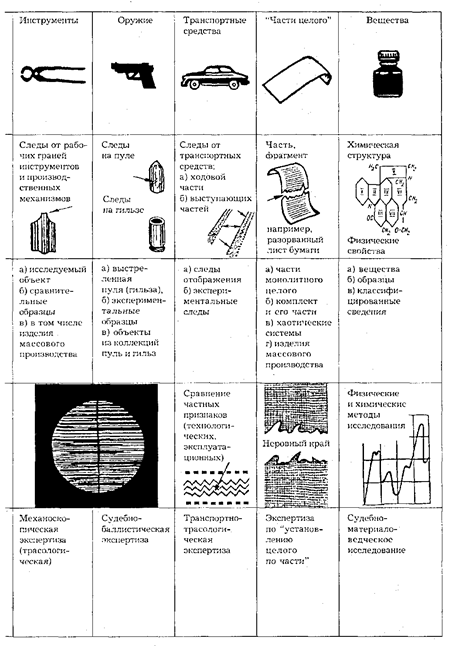 Понятие и научные основы криминалистической идентификации - student2.ru