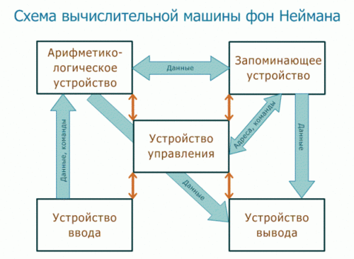 Понятие и основные виды архитектуры ЭВМ - student2.ru