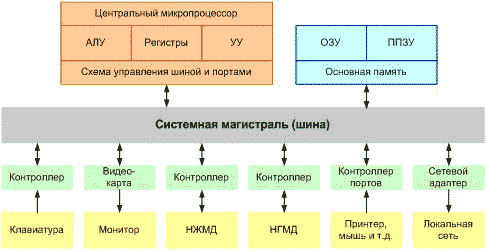 Понятие и основные виды архитектуры ЭВМ - student2.ru