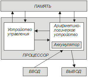 Понятие и основные виды архитектуры ЭВМ - student2.ru