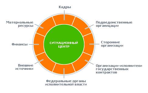 Понятие и сфера применения ситуационных центров - student2.ru