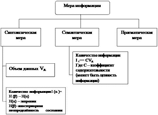 Понятие информации. Характеристики информации - student2.ru
