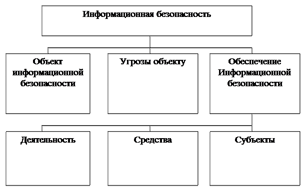 Понятие информационной безопасности финансовой системы - student2.ru