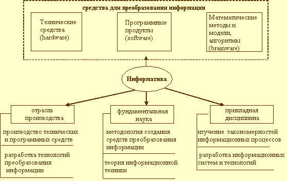 Понятие информатики - student2.ru