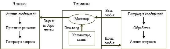 Понятие интерфейса пользователя - student2.ru