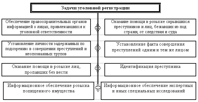 Понятие криминалистической регистрации, ее задачи и правовые основы - student2.ru