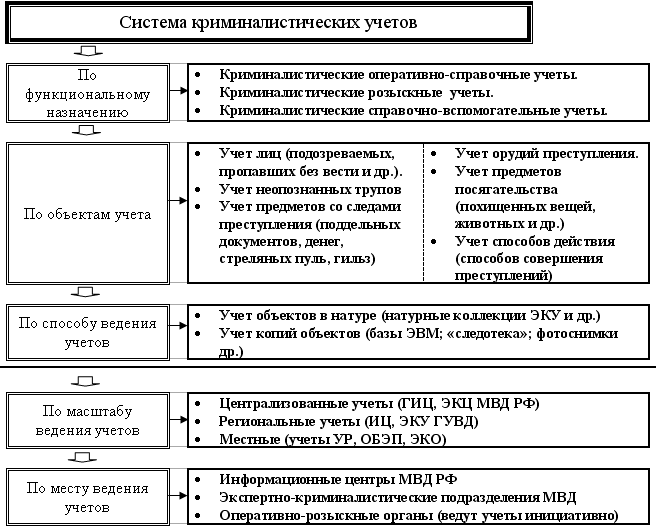 Понятие криминалистической регистрации, ее задачи и правовые основы - student2.ru