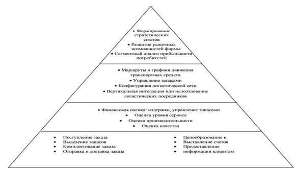 Понятие логистики, сущность, задачи, функции - student2.ru