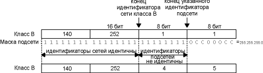 Понятие Маска подсети. Определение. Пример применения - student2.ru