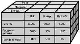 Понятие многомерного куба - student2.ru