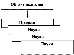 Понятие научного исследования. Статическая и динамическая структура научного исследования - student2.ru