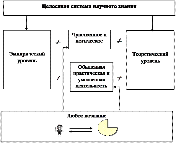 Понятие научного исследования. Статическая и динамическая структура научного исследования - student2.ru