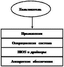 Понятие операционной системы - student2.ru