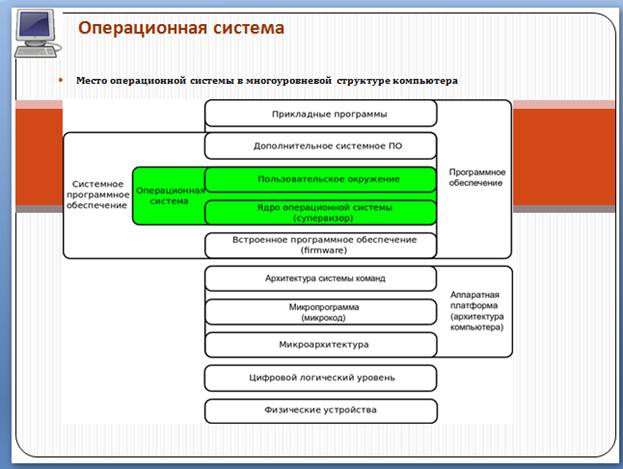 Понятие операционной системы персонального компьютера. Основные интерфейсы компьютерной системы - student2.ru