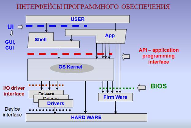 Понятие операционной системы персонального компьютера. Основные интерфейсы компьютерной системы - student2.ru