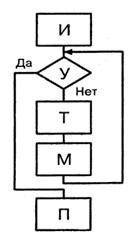 Понятие, определение и свойства алгоритма - student2.ru