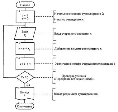 Понятие, определение и свойства алгоритма - student2.ru