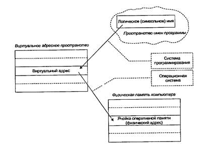 Понятие процесса и ядра. Сегментация виртуального адресного пространства процесса - student2.ru