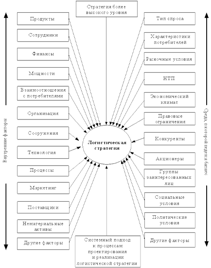 понятие, разработка и реализация логистической стратегии - student2.ru