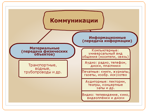Понятие телекоммуникационных технологий. Основные определения - student2.ru