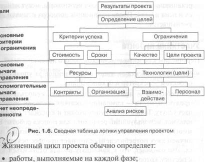 Понятие «управление проектами» - student2.ru